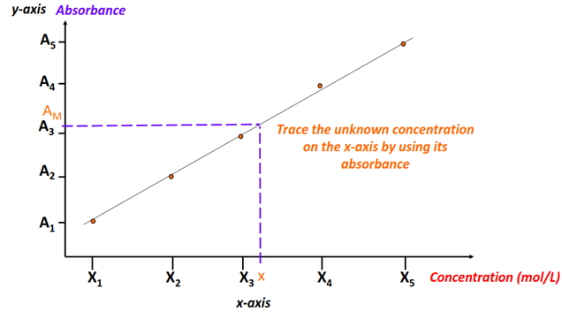 unknown concentration x is determined from absorbance using the straight line calibration curve