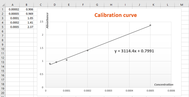 using graph, we can calculate unknown concentration from absorbance