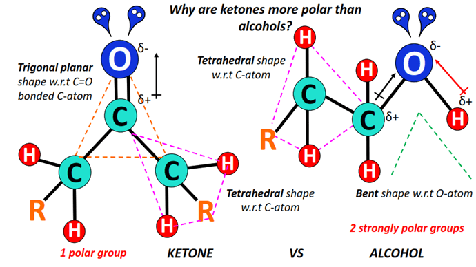 why are ketones more polar than alcohols