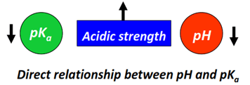 Relationship between pH and pKa