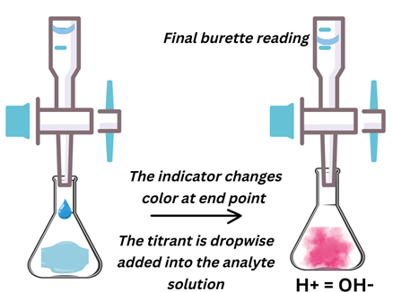 burette reading