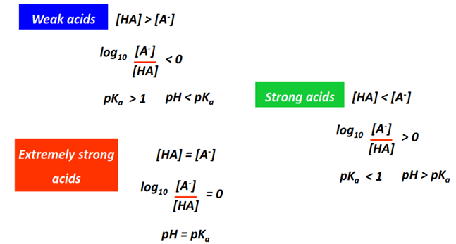 pKa is inversely related to the strength of an acid, just like pH