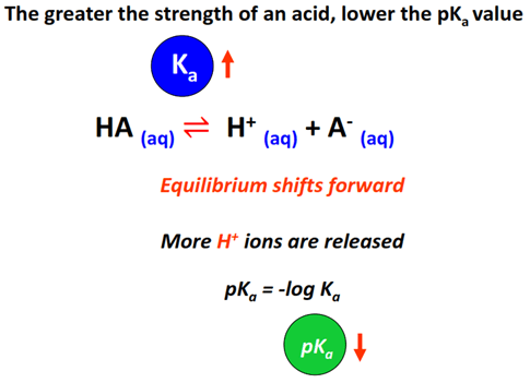 pKa is inversely related to the strength of an acid, just like pH