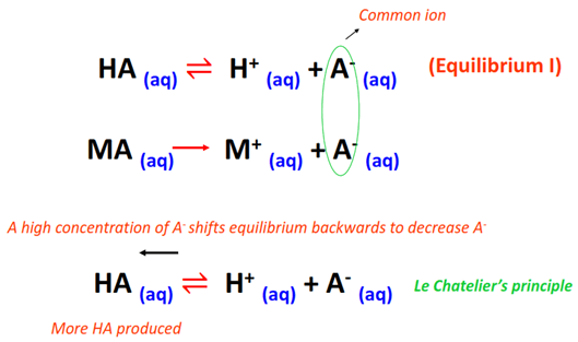 weak acid (HA) and its conjugate base (A-) in the buffer solution