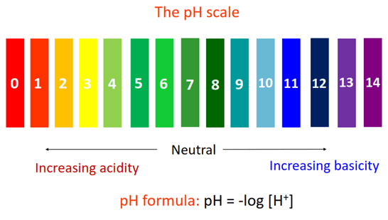 what is pH formula