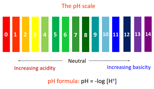 what is pH formula