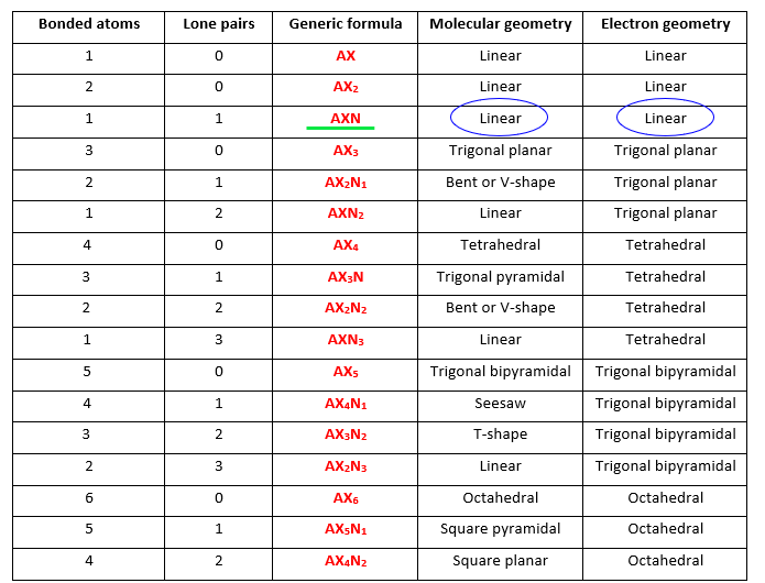 molecular shape and electron geometry of NO+ as per VSEPR