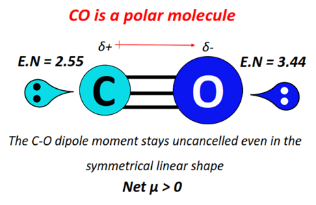 CO polar or nonpolar