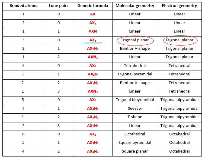 Electron geometry and molecular geometry of Benzene (C6H6)