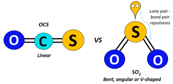 OCS shape vs SO2