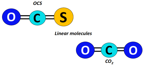 Shape of OCS vs CO2