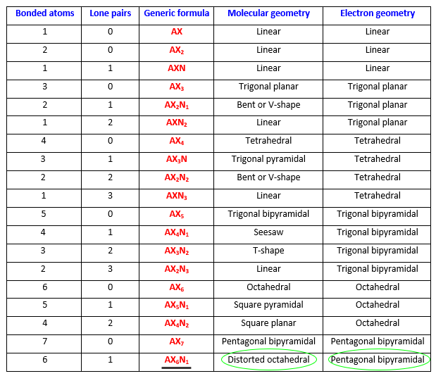 electron geometry and molecular shape of XeF6 as per VSEPR