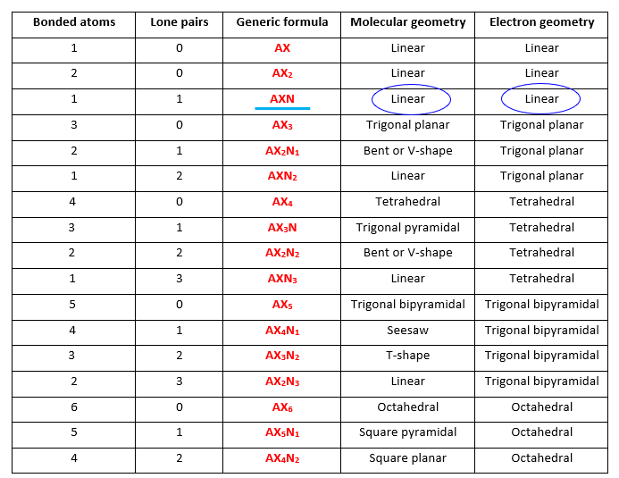 molecular geometry and electron geometry of CO as per VSEPR