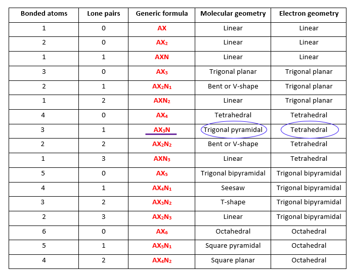 molecular shape and electron geometry of PO33- as per VSEPR