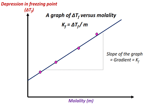 Calculating Kf from Graph in chemistry