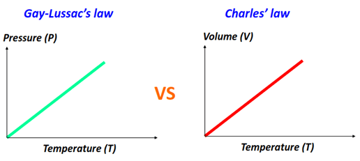 Gay-Lussac’s law vs Charles’ law graph