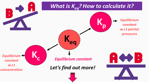 How to calculate Keq