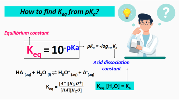 How to find Keq from pKa