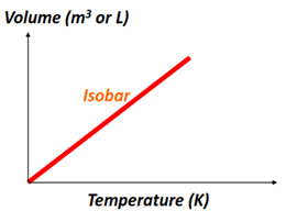 Isobar graph of Charles’ Law