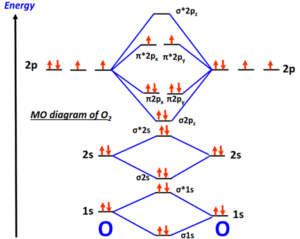 Molecular orbital diagram for O2-, O2+, O22-, O22+, O2, and Bond order