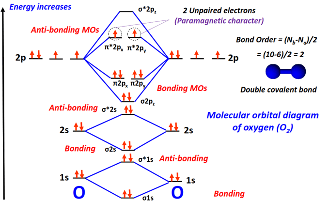 Molecular orbital diagram (MO) of Oxygen (O2) and it's bond order