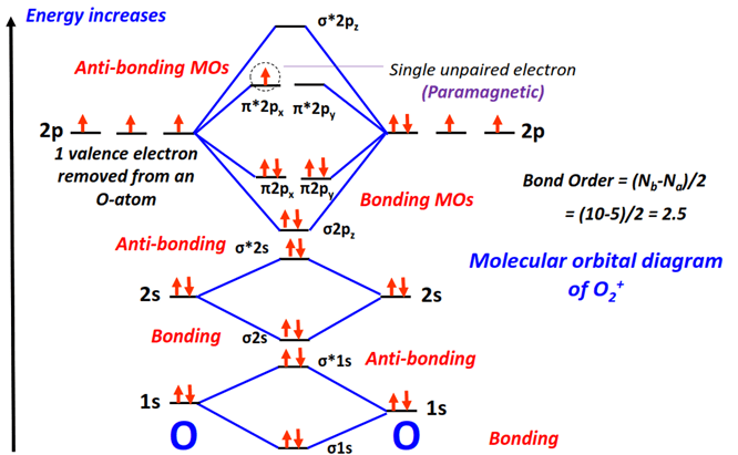 O2+ Molecular orbital diagram (MO) and Bond order