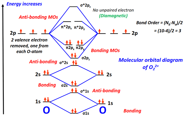 O22+ Molecular orbital diagram (MO) and Bond order