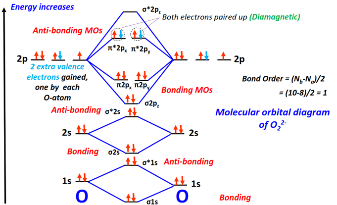 O22- Molecular orbital diagram (MO) and Bond order