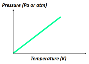 Pressure vs Temperature Gay-Lussac’s law