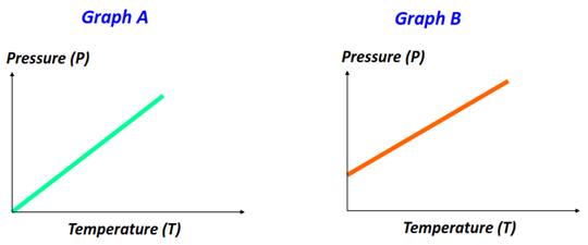 Pressure vs Temperature Graph