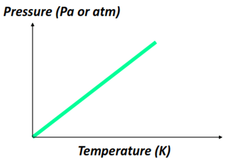 Pressure vs Temperature in Gay-Lussac’s law