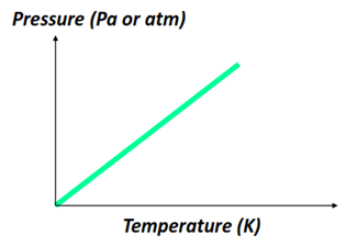 Pressure vs Temperature