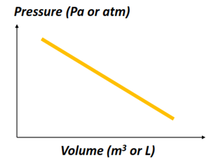 Pressure vs Volume Boyle's law