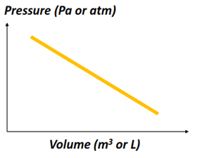Pressure vs Volume