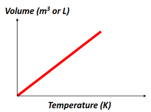 Volume vs Temperature Charles law