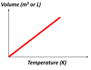 Volume vs Temperature in Charles’ Law