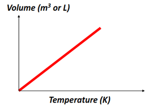 Volume vs Temperature