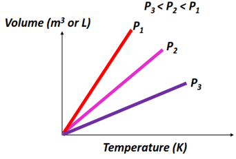 Volume vs Temperature vs Pressure in Charles’ Law