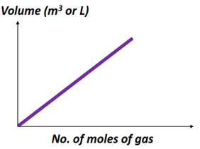 Volume vs number of moles Avogadro’s law