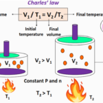 What is Charles’ Law equation (V1/T1=V2/T2) in chemistry