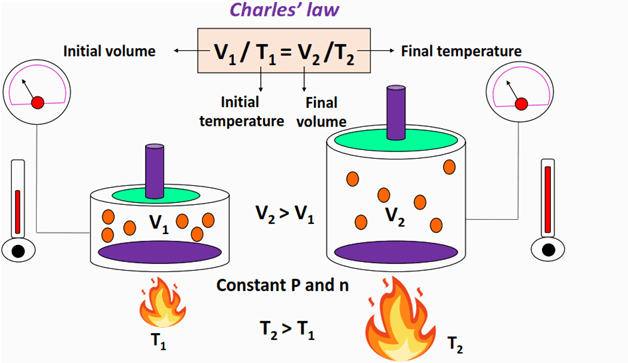 What is Charles’ Law equation (V1/T1=V2/T2) in chemistry