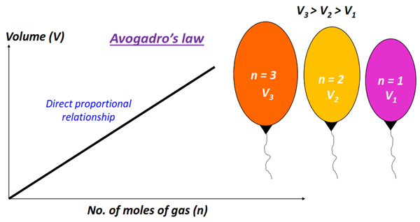 avogadro's law equation (V1/n1=V2/n2) relationship