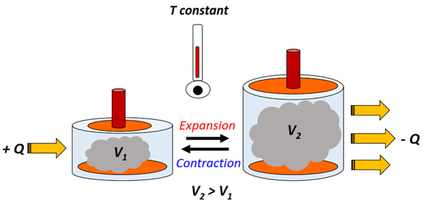 components of Q =nRT ln (V2/V1)