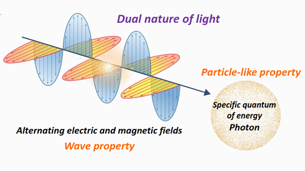 dual nature of light in energy (E) photon