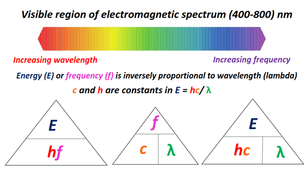 energy (E) is inversely proportional to wavelength (lambda)