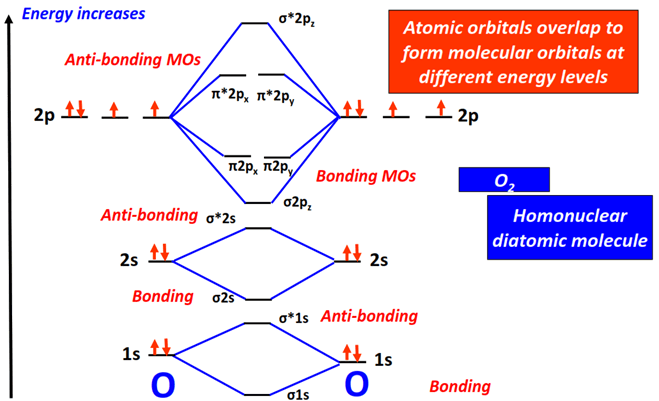 energy level diagram of O2