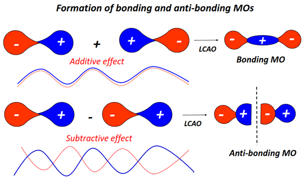 formation of bonding and antibonding Molecular orbital diagram (MO) for O2