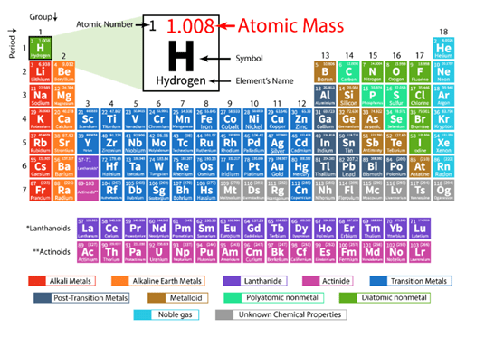 molar mass periodic table