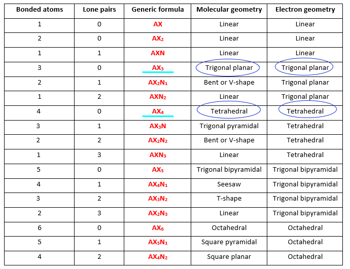 molecular shape and electron geometry of CH3COO- as per VSEPR