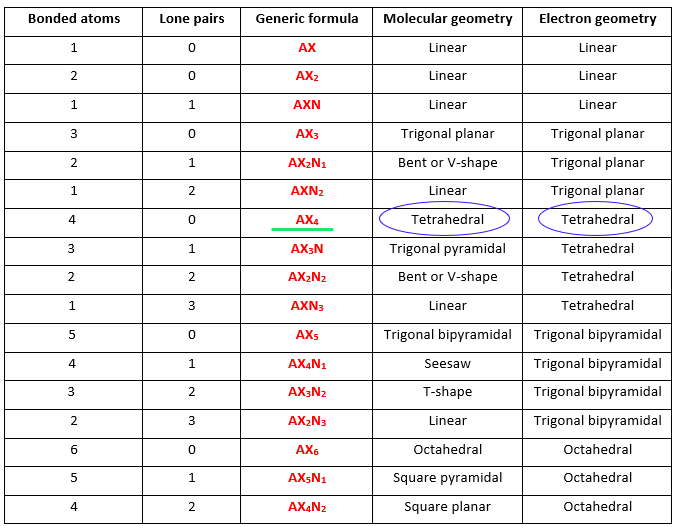 molecular shape and electron geometry of NO43- as per VSEPR